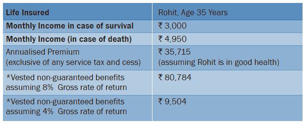 Bharti Axa Monthly Income Plan+